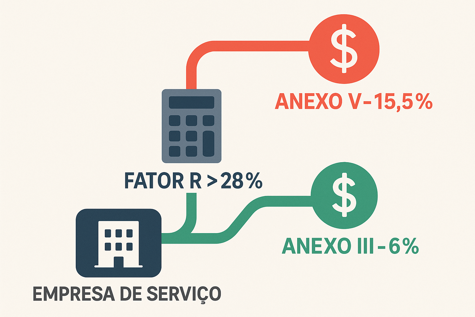 Infográfico explicando a diferença de alíquotas de imposto entre o Anexo III (6%) e o Anexo V (15,5%) do Simples Nacional, determinadas pelo Fator R.
